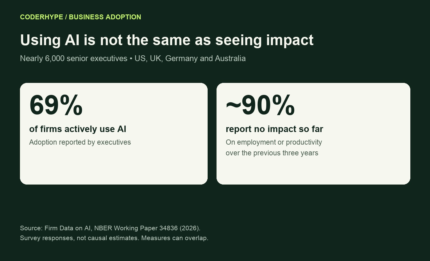 Firm survey: 69% use AI; around nine in ten report no employment or productivity impact over the preceding three years.