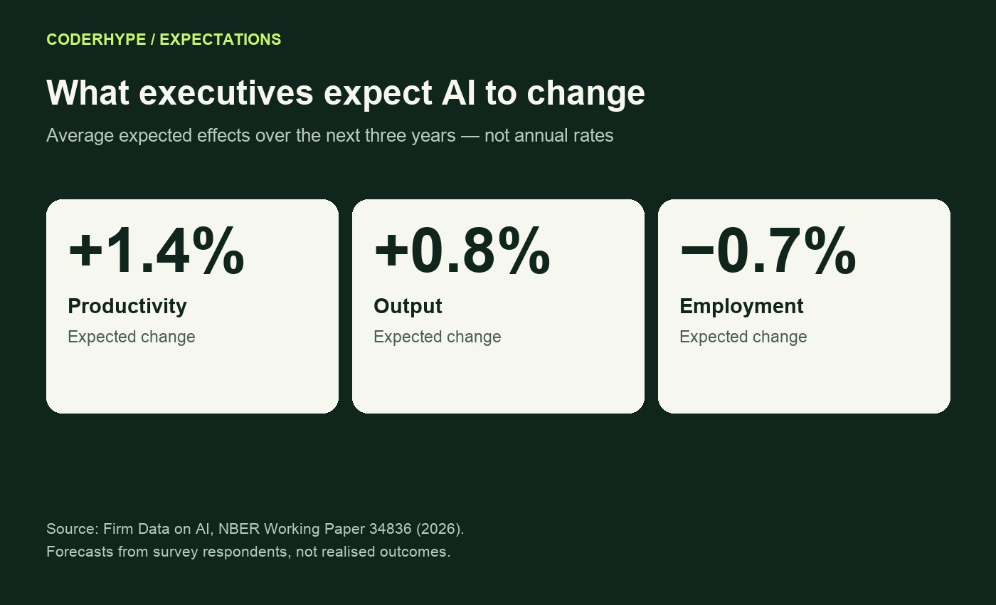 Executives expect three-year AI effects of 1.4% higher productivity, 0.8% higher output and 0.7% lower employment.
