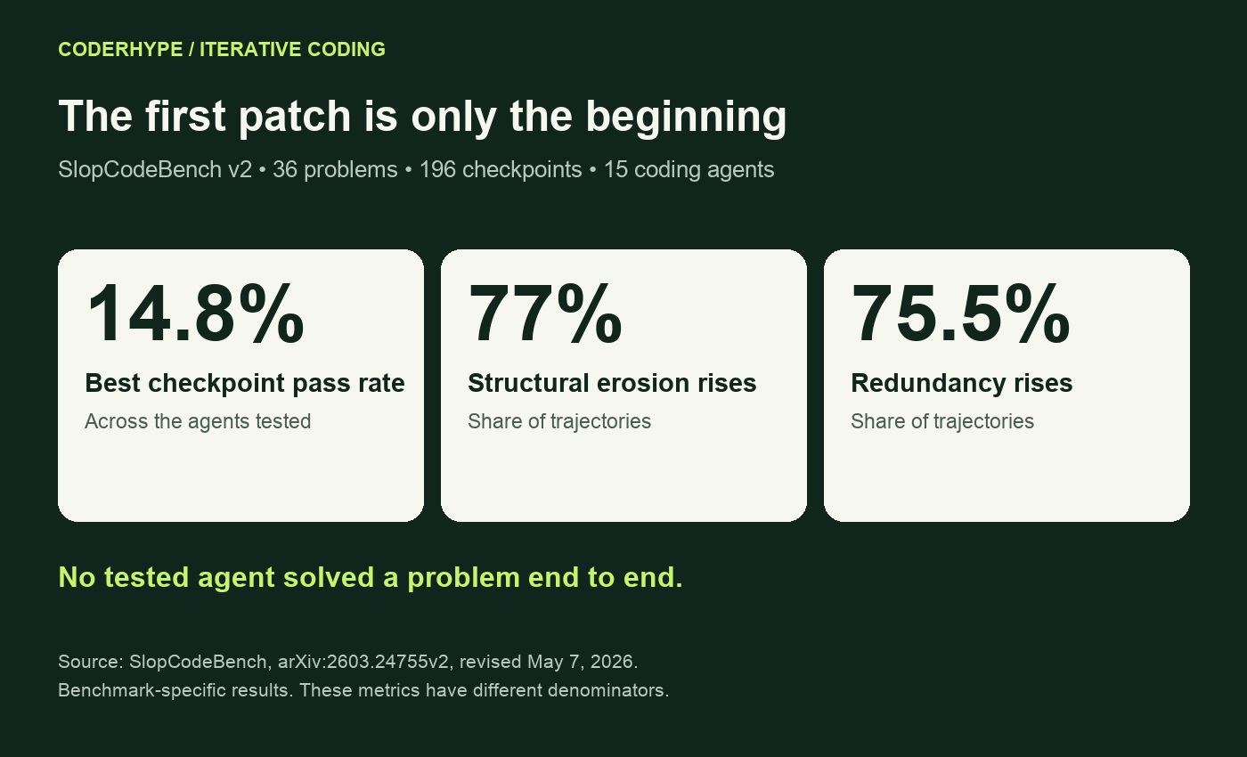 SlopCodeBench v2: best checkpoint pass rate 14.8%; structural erosion rises in 77% of trajectories; redundancy rises in 75.5%.