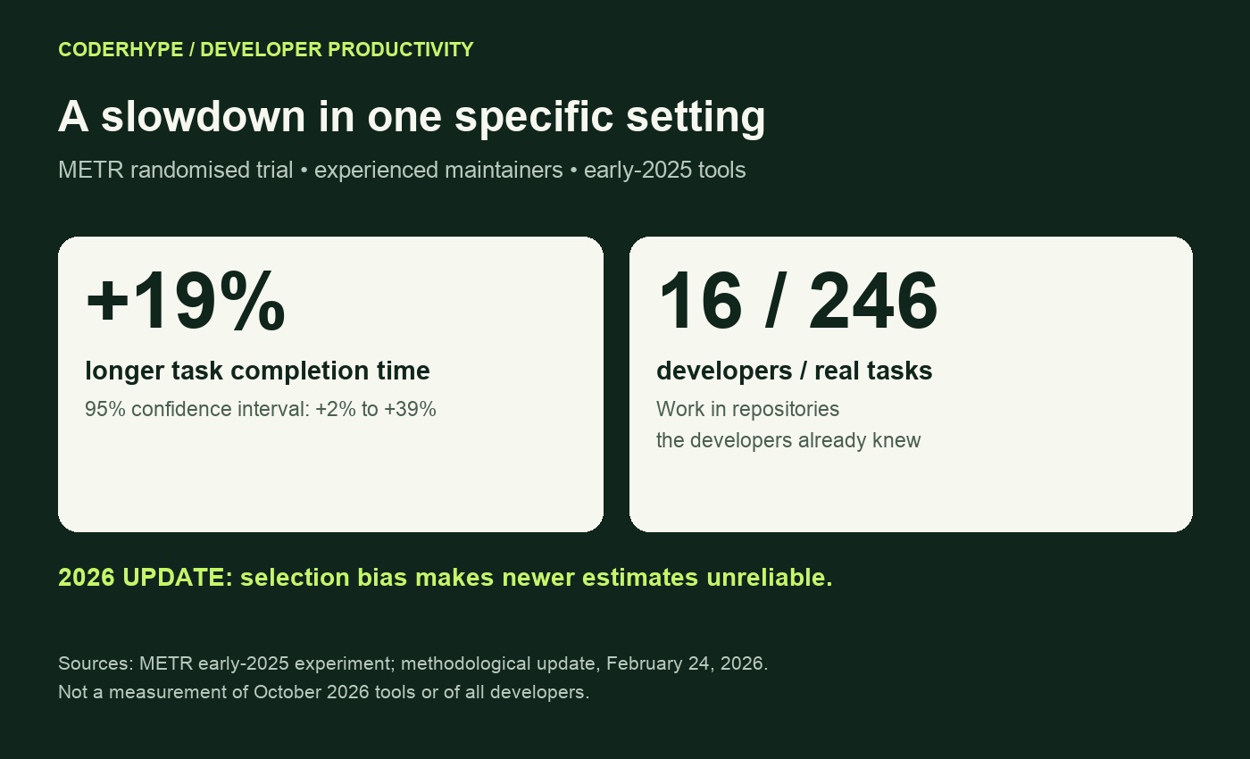 METR early-2025 trial: 16 developers, 246 tasks, 19% longer completion time; not a current-model estimate.