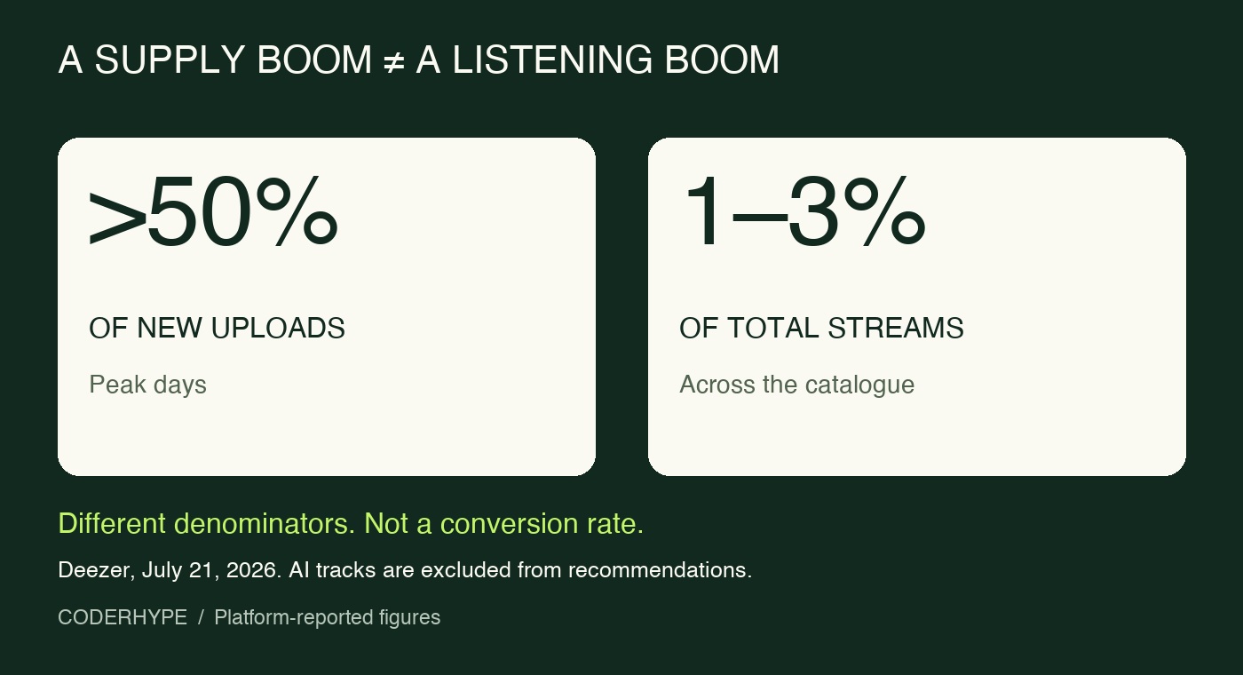 Deezer: above 50 percent of new uploads on peak days versus 1 to 3 percent of total streams; different denominators