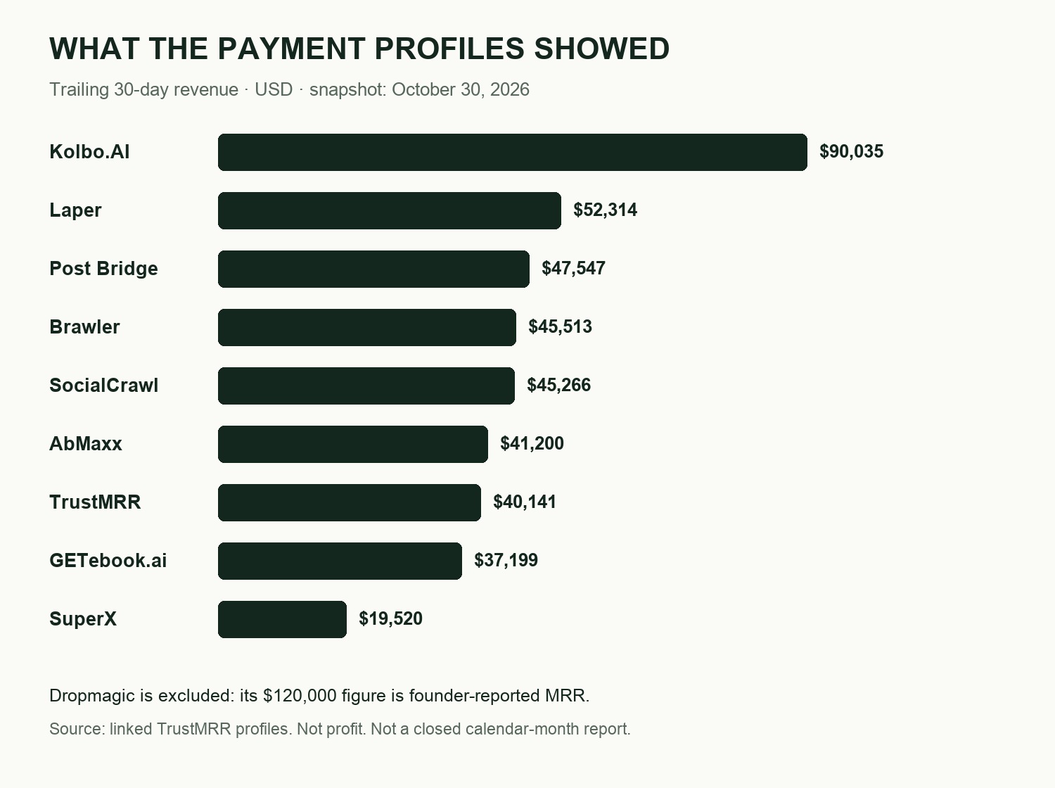 Nine projects compared by trailing 30-day revenue, from SuperX at $19,520 to Kolbo.AI at $90,035