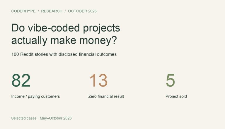 Financial outcomes among 100 selected Reddit cases: 82 earning, 13 zero results, five project sales.